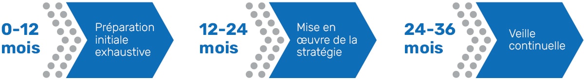 0/12 mois : Préparation initiale exhaustive. 12-24 mois : Mise en œuvre de la	stratégie. 24-36 mois : Veille continuelle.